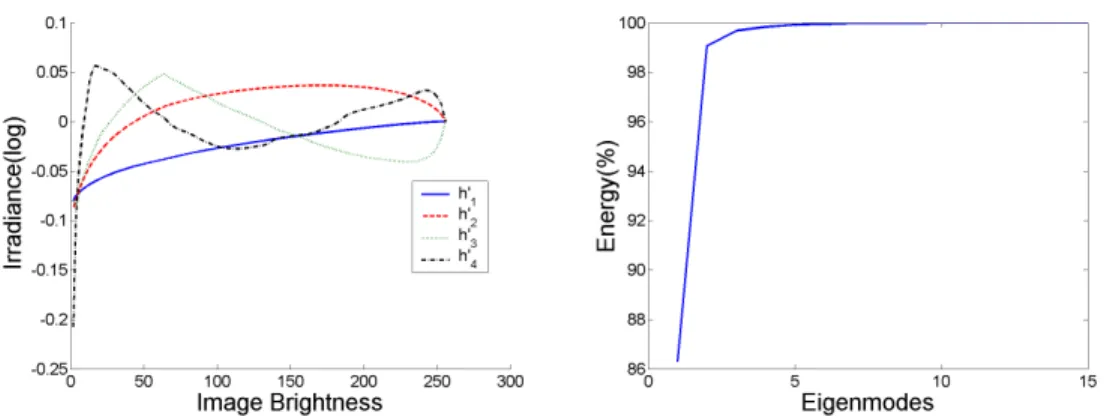 Figure 2.8: EMoR Basis. (Left) First four basis of the DoRF (log space), (Right) The cumulative energy occupied by the first 15 basis