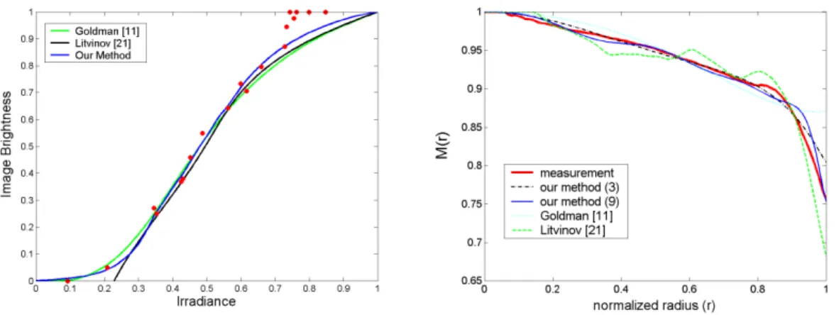 Figure 3.7: Result Comparisons: (Left) Recovered inverse response functions (f −1 ) and the measurement from the MacBeth chart as ground truth (dots)