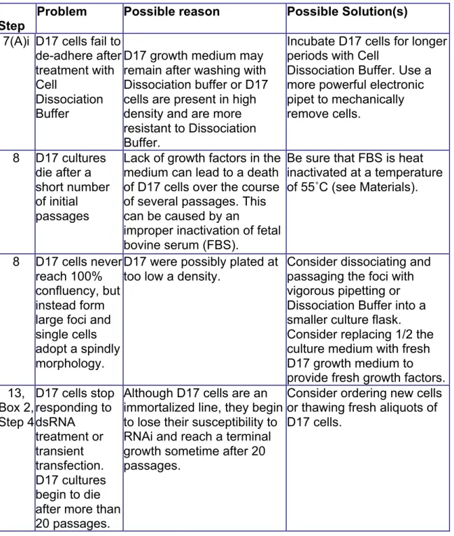 Table 2.1: Troubleshooting 