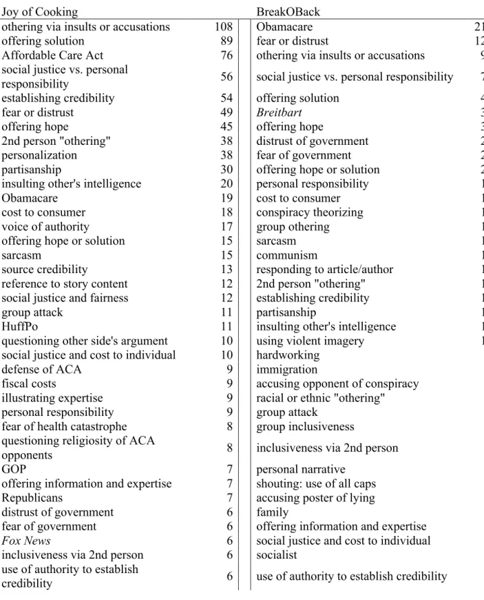 Table 8 Initial codes 