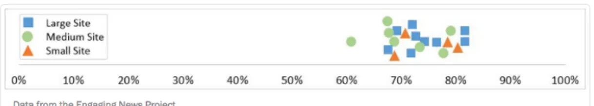 Figure 6 Stroud, Van Duyn, Alizor &amp; Lang, (2016), Comment Section Survey Across  20 News Sites 