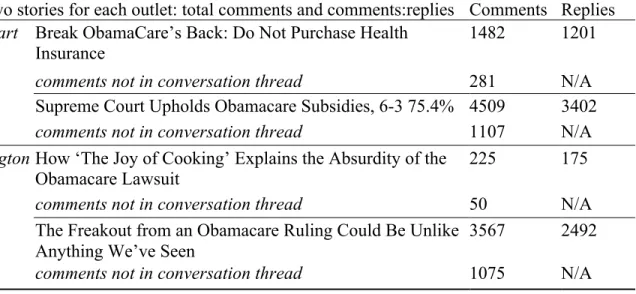 Table 1 Top four stories by comments and replies 