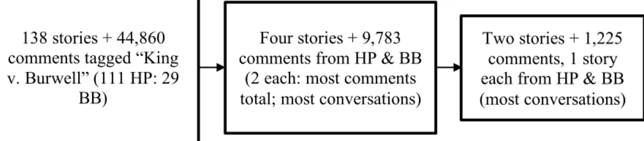 Figure 4 Data reduction process 138 stories + 44,860 comments tagged “King v. Burwell” (111 HP: 29 