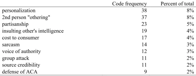 Table 3 Top 10 open codes, frequencies and percentages from "Joy of Cooking" 