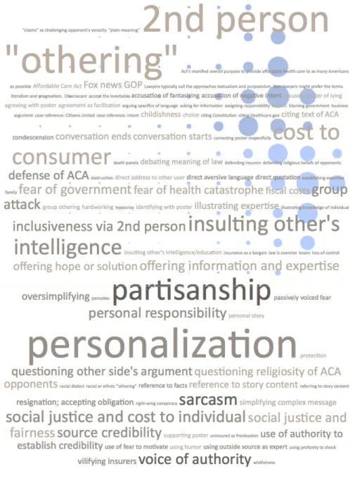 Figure 5 WordCloud generated by Atlas.ti after initial open coding 