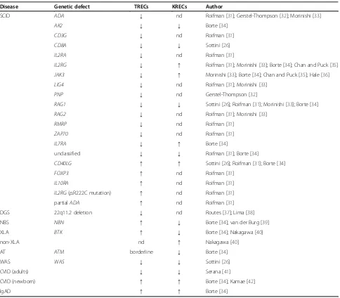 Table 1 T- and B-cell immunodeficiencies in which TRECs and KRECs have been evaluated
