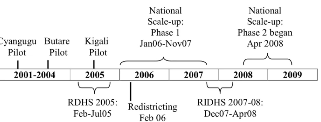 Figure 2.2.  Timeline of PBF implementation and DHS data collection in Rwanda 