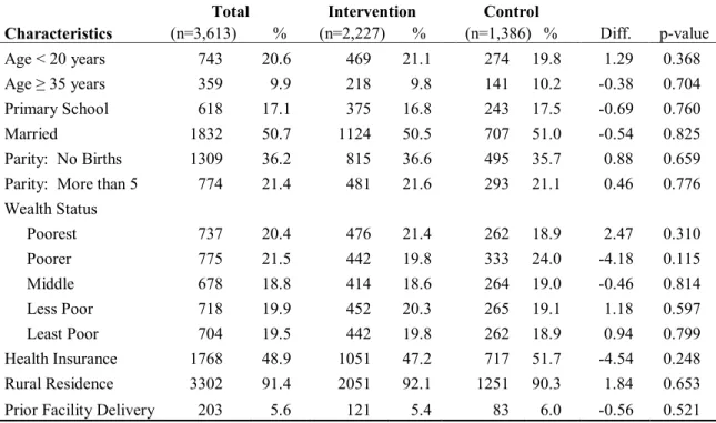 Table 3.1  Woman and household characteristics by intervention and control samples at baseline,  2005 RDHS weighted data 