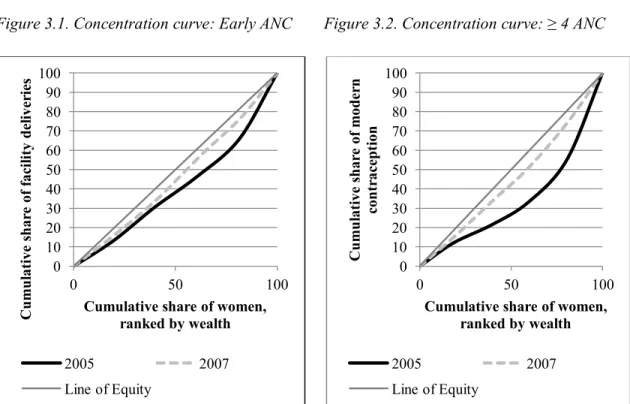 Figure 3.3. Concentration curve: Facility Birth   Figure 3.4. Concentration curve: Contraception  0 10 20 30 40 50 60 70 80 90 100 0 50 100 