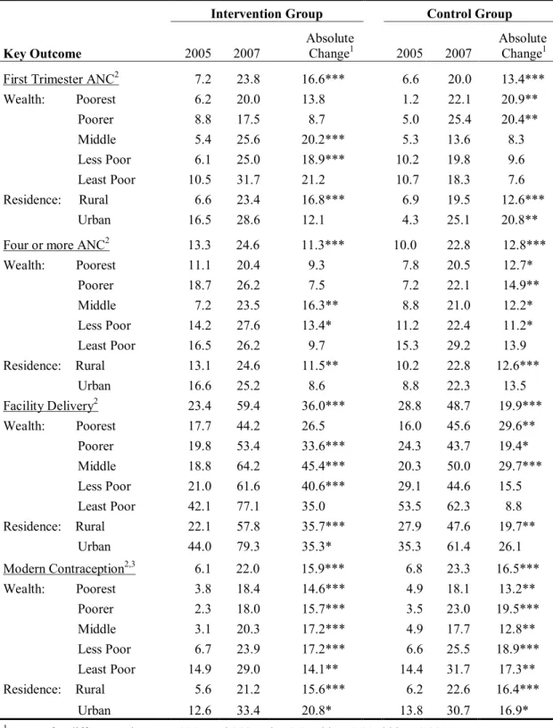 Table 3.2.  Percent of women reporting key outcomes by study sample and year 