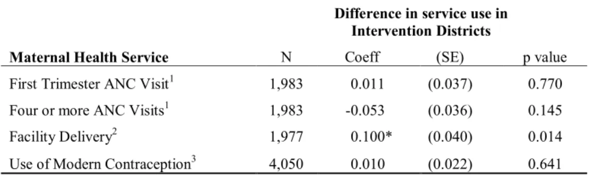 Table 3.3.  Estimated effects of performance-based financing on service use (difference-in- (difference-in-differences estimate) 