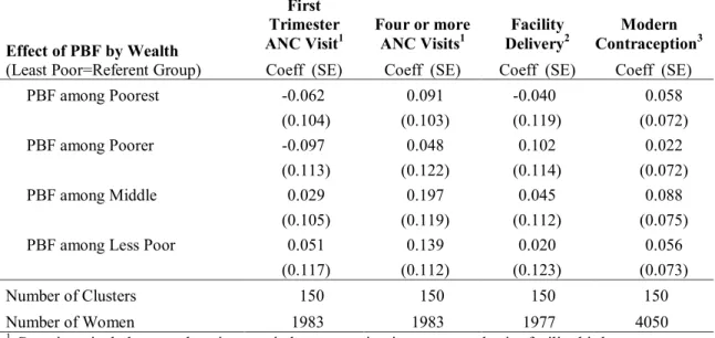 Table 3.4.  Estimated differential effects of performance-based financing by wealth on service use  (difference-in-differences estimate with wealth interaction terms) 