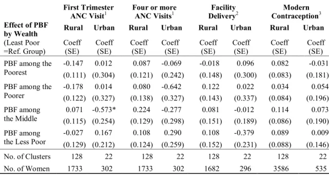 Table 3.5.  Estimated differential effects of performance-based financing by wealth on service  use, stratified by residence (difference-in-differences estimate with wealth interaction terms) 