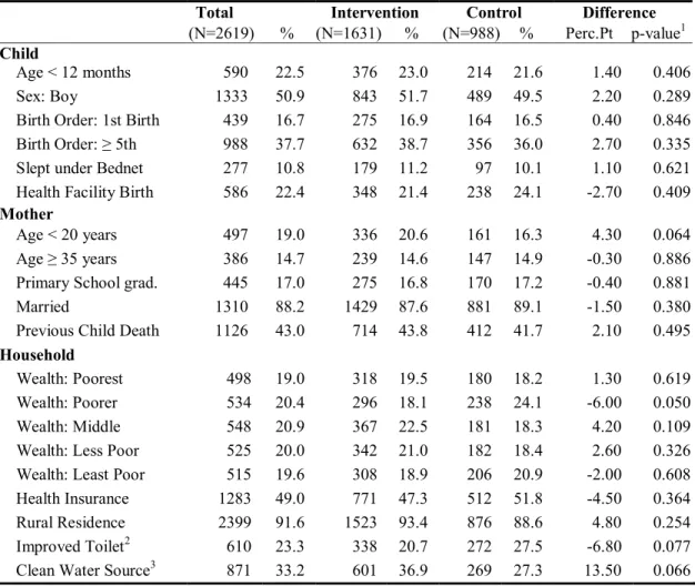 Table 4.1.  Comparison of mother and household characteristics between the intervention and  control samples at baseline, 2005 RDHS weighted data 