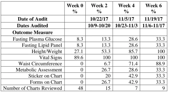 Table 1: Summary of Chart Audit Data 