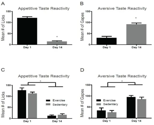 Figure 3.2. Taste Reactivity Prior to Abstinence. Development of negative affective state prior  to abstinence