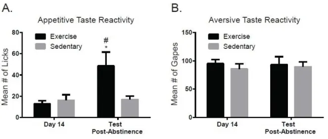 Figure 3.6. Taste Reactivity Post-Abstinence. Appetitive and aversive taste reactivity on day 14  before abstinence compared to the test session following 7 weeks of abstinence as a function of  group