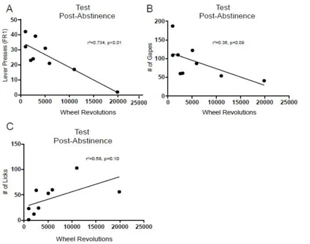 Figure 3.7. Relationship between Wheel running and Cocaine Self-Administration and Taste  Reactivity