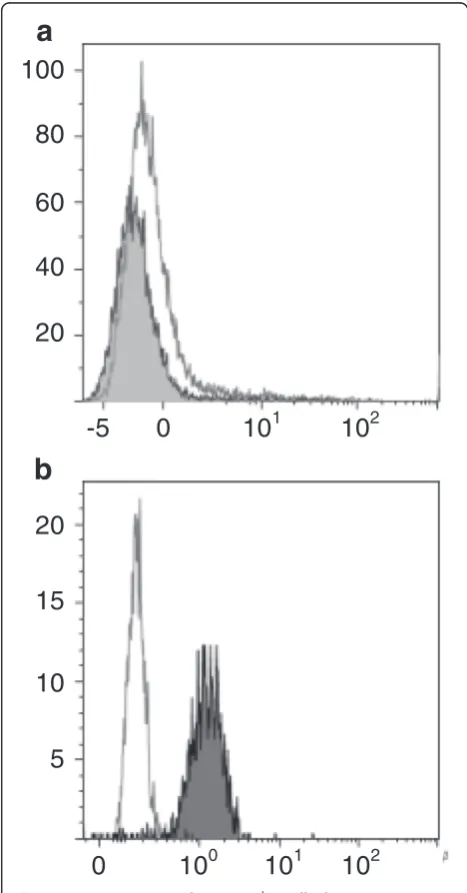 Figure 1 L-HES-associated CD3-CD4+ T-cells do not expressIL-5Rα. CD3-CD4+ T-cells from patient L-HES1 stain negatively forCD125w (grey histogram), similar to normal CD4 T-cells (whitehistogram) (1a), whereas basophils stain positively for this receptor(gre