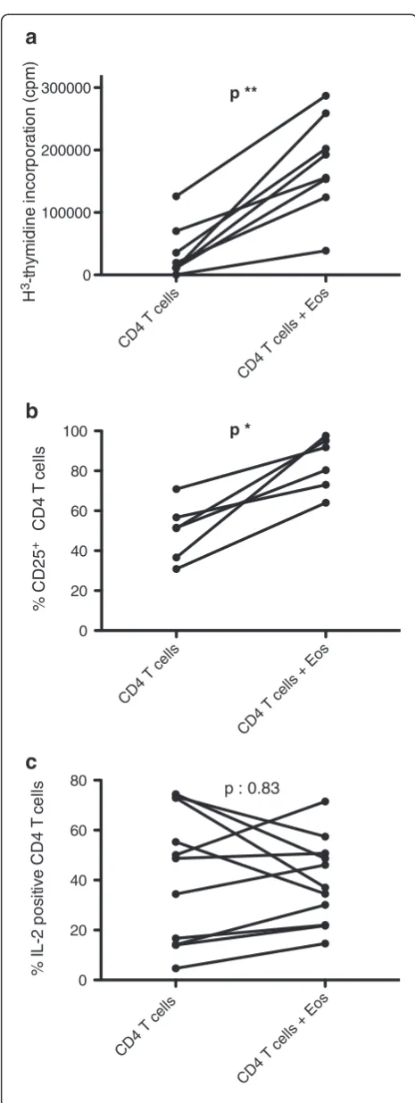 Figure 2 Eosinophils enhance proliferation and CD25expression of in vitro activated CD4 T-cells from healthycontrols