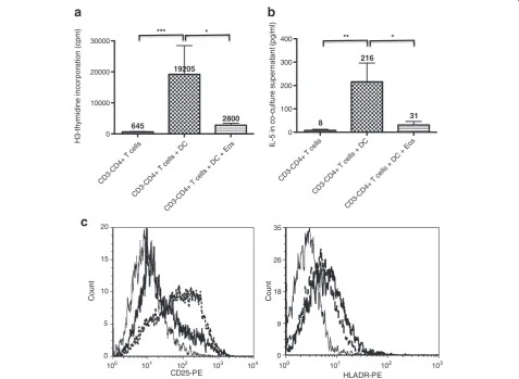 Figure 3 Eosinophils inhibit dendritic cell-induced activation of CD3expression of activation markers CD25 and HLA-DR was assessed by flow cytometry (3-CD4+ T cells in vitro