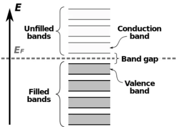 Figure 2.1: A Semiconductor electron band structure. The valence band is filled with electrons while the conduction band is empty.
