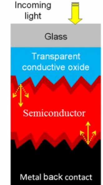 Figure 2.3: A schematic sketch of a thin film solar cell example from [3]. While the light is absorbed in the semiconductor the Transparent Conductive Oxide and the metal back reflector are neccesary for the contacts in an electrical circuit