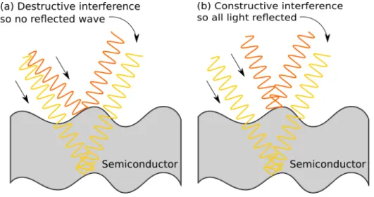 Figure 2.5: Some light is reflected from the semiconductors front and back inter- inter-face