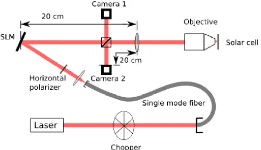 Figure 3.1: Schematic of the experimental setup. A laser beam goes through the chopper into a single mode fiber