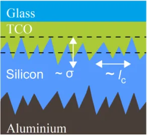 Figure 3.3: Roughness of the solar cell.