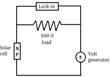 Figure 3.4: Our solar cell cell is in series connected with a volt generator and a R L = 500Ω load