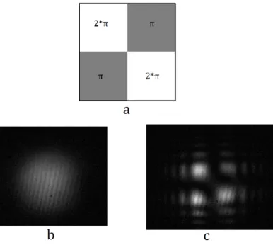 Figure 4.1: Procedure used to align the SLM (a) The aligning phaseplate on the SLM. (b) A picture from camera 1 of the laserspot without an phaseplate on the SLM