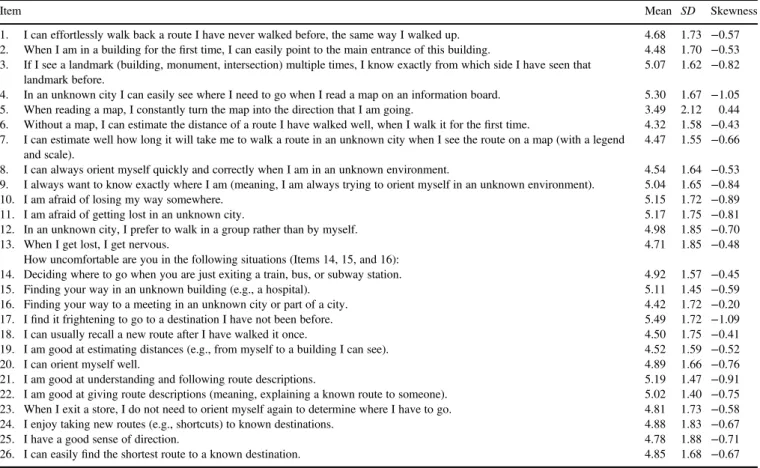 Table 1. Descriptive statistics (means, standard deviations (SDs), and skewness) for all 26 items of the Way ﬁnding Questionnaire (WQ) based on the responses of a group of 356 healthy participants