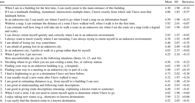 Table 5. Descriptive statistics (means, standard deviations (SDs), and skewness) for the ﬁnal 22 items of the Wayﬁnding Questionnaire (WQ) items based on the responses of 158 chronic mild stroke patients