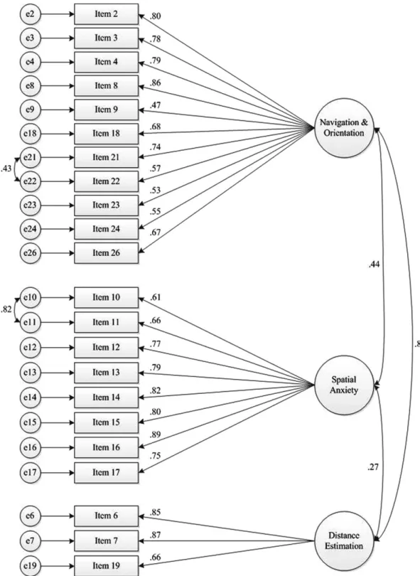 Fig. 2. The con ﬁrmatory factor analysis (CFA) results (i.e., standardized estimates) are displayed for the adjusted three-factor model