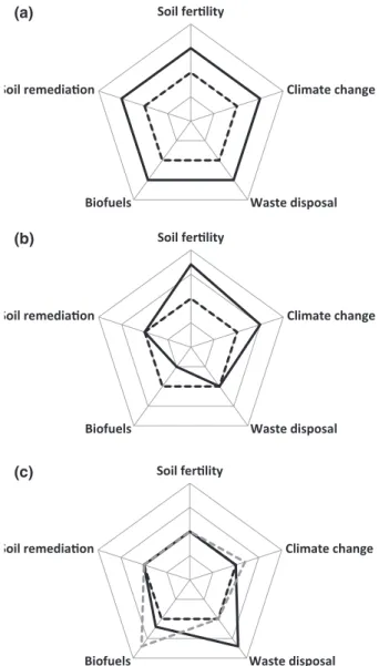 Fig. 1 Conceptualization of important examples of biochar trade-offs: (a) An idealized biochar in which five potential  ben-efits of biochar production and soil application are maximized (black polygon)