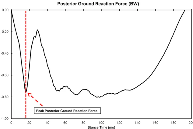 FIGURE 3.3  One representative trial of posterior ground reaction force during a   stop-jump task