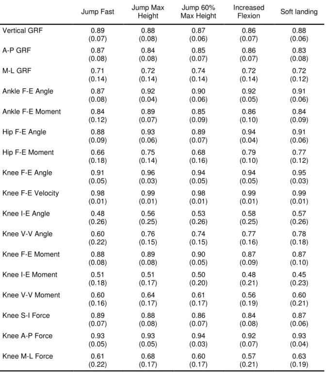 Table 4.2.  Means (standard deviations) of CMCs for kinematic and kinetic   variables during the stop-jump conditions 