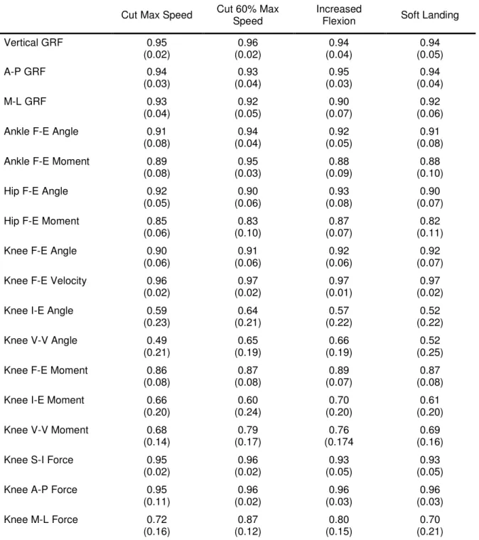 Table 4.3.  Means (standard deviations) of CMCs for kinematic and kinetic   variables during the side-cutting conditions 