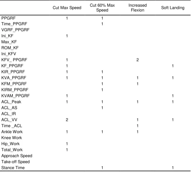 Table 4.5.  Number of outliers for variables during the side-cutting conditions. 