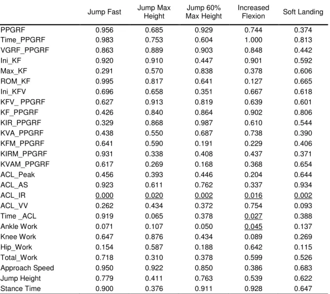 Table 4.6.  P-values of Kolmogorov - Smirnov test for variables during the stop- stop-jump   conditions 