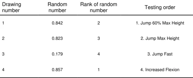 Table 3.1.  Drawing number of testing conditions 