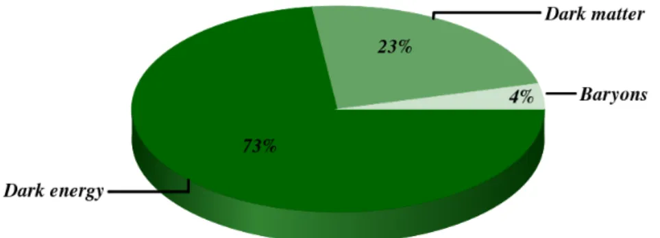 Figure 1.1: Contribution to the total energy density of the Universe by the three main components of ΛCDM.