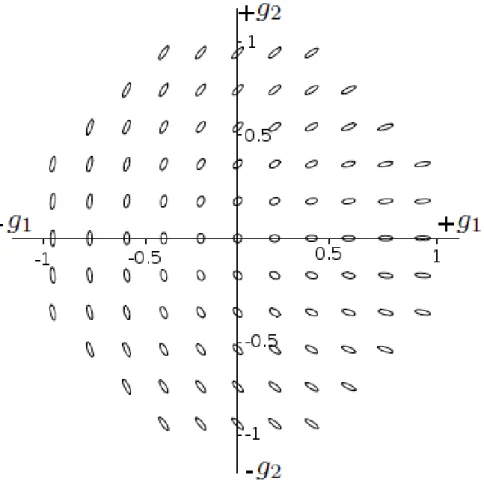 Figure 1.3: Gravitational shear applied on an intrinsically round source. If g 1 is positive (negative), the source is stretched horizontally (vertically); if g 2 is positive (negative), the source is stretched in the x = y (x = −y) direction (source: D