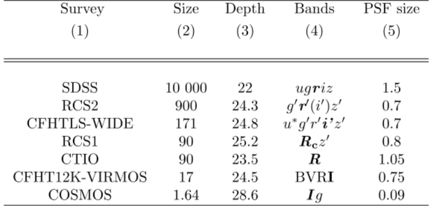 Table 2.1: The characteristics of current large imaging surveys relevant for weak lensing studies