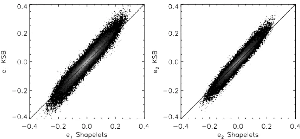 Figure 2.11: Comparison of the ellipticity components of 450 000 galaxies mea- mea-sured with the KSB method and with the shapelets method, for e 1 in the  left-hand panel, and for e 2 in the right-hand panel