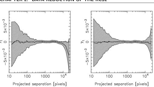 Figure 2.13: The signal of the random lens catalogues for the exposures taken prior to the lens-configuration change (left-hand panel), and the exposures  ob-served afterwards (right-hand panel), after applying the correction for camera shear