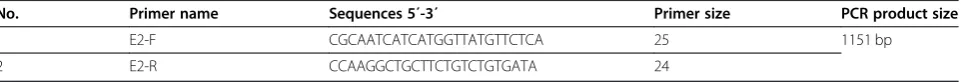 Table 1 Sequences of Primer used for PCR amplification of the HCV E2 gene