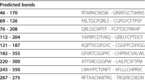 Table 2 Predicted disulfide bonds