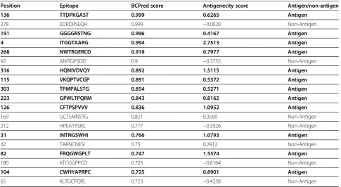 Table 3 B-cell epitopes with their antigenic score